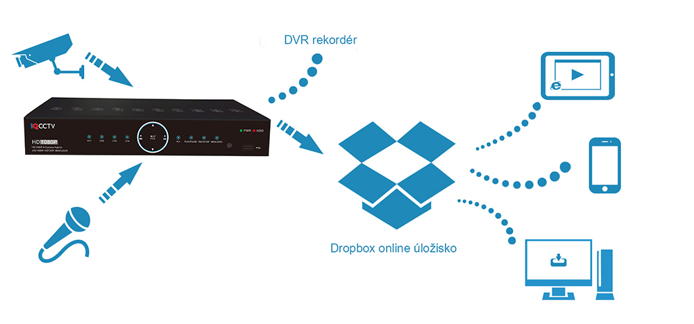تطبيق Dropbox لـ DVR