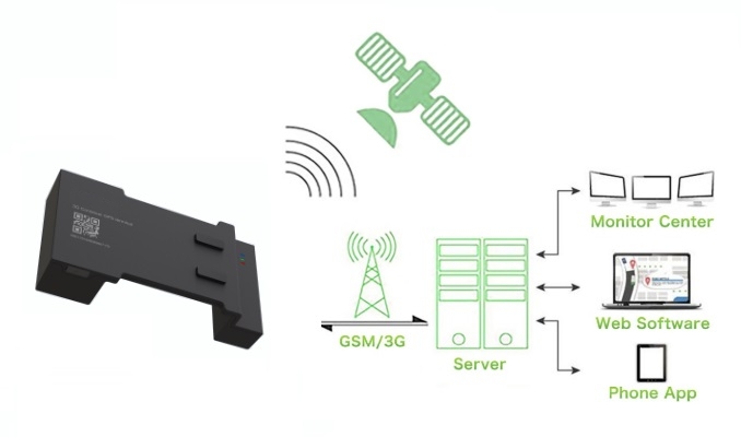 تعقب حاوية 3G